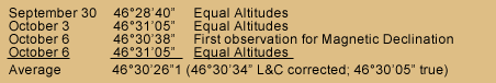 table of figures calculating from the Clearwater Canoe Camp observation data to determine the sun's altitude